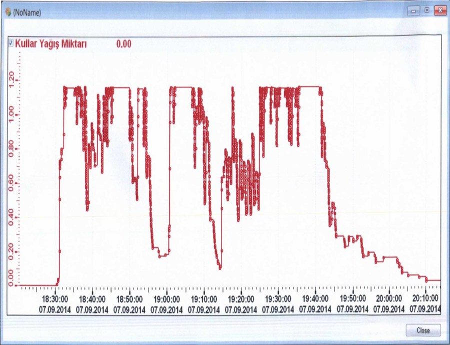 BAŞİSKELE'DE METREKAREYE 64 KG YAĞIŞ