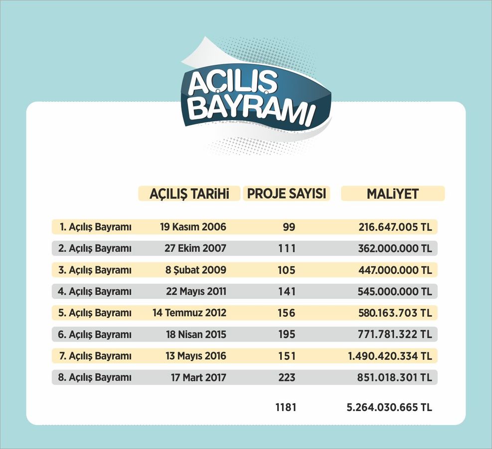 223 YATIRIMA 851 MİLYON HARCANDI