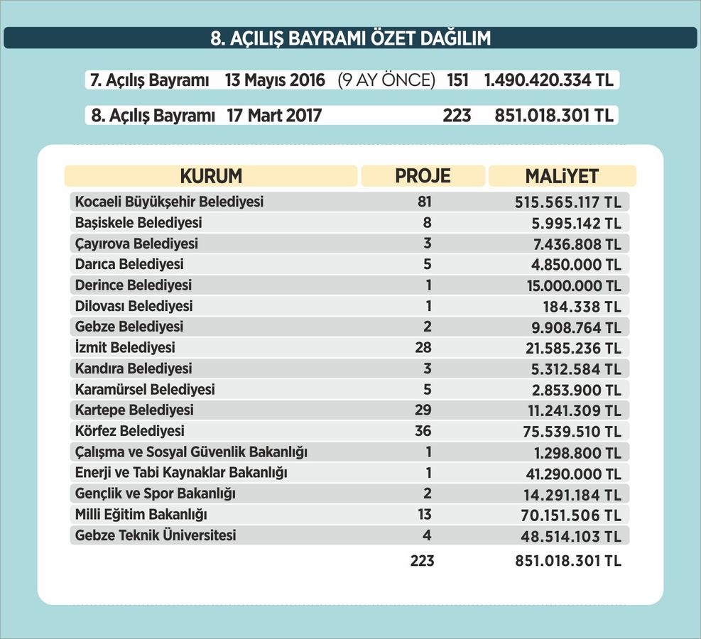 223 YATIRIMA 851 MİLYON HARCANDI
