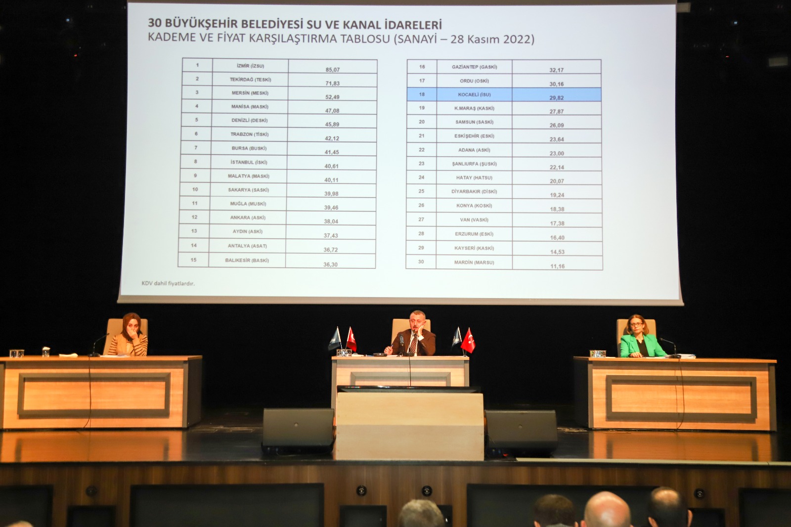 İSU’NUN 2022 YILI 2. OLAĞAN GENEL KURULU YAPILDI:  2023 YILI GİDER BÜTÇESİ 4 MİLYAR 430 MİLYON LİRA