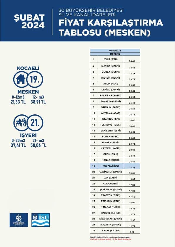 İSU GENEL MÜDÜRLÜĞÜ SU FİYATLARINDA 30 BÜYÜKŞEHİR ARASINDA 19. SIRADA